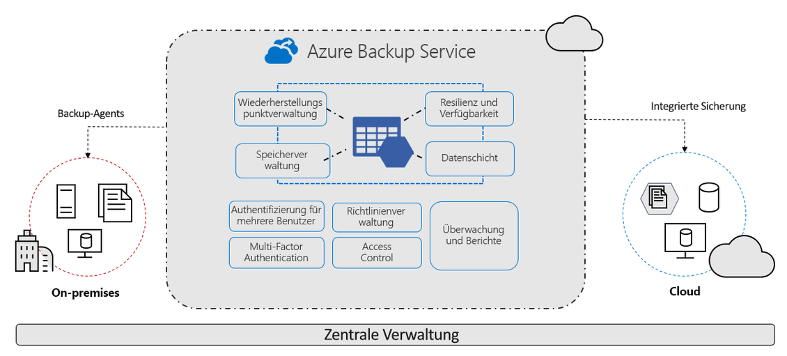 Infografik zur Funktionsweise von Azure Backup © Microsoft